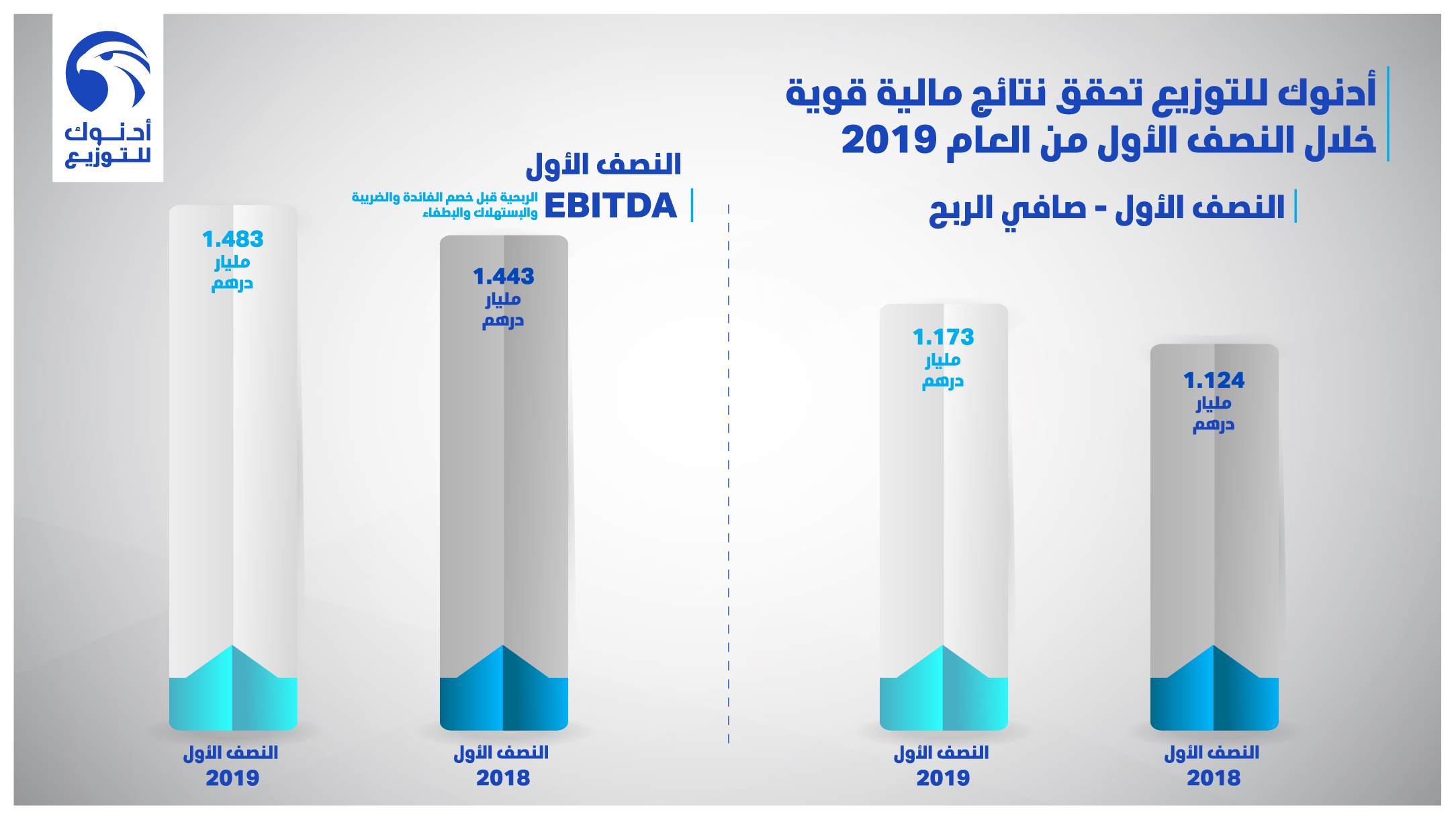 أرباح أدنوك للتوزيع  تقفز إلى 1.17 مليار درهم في النصف الأول من 2019