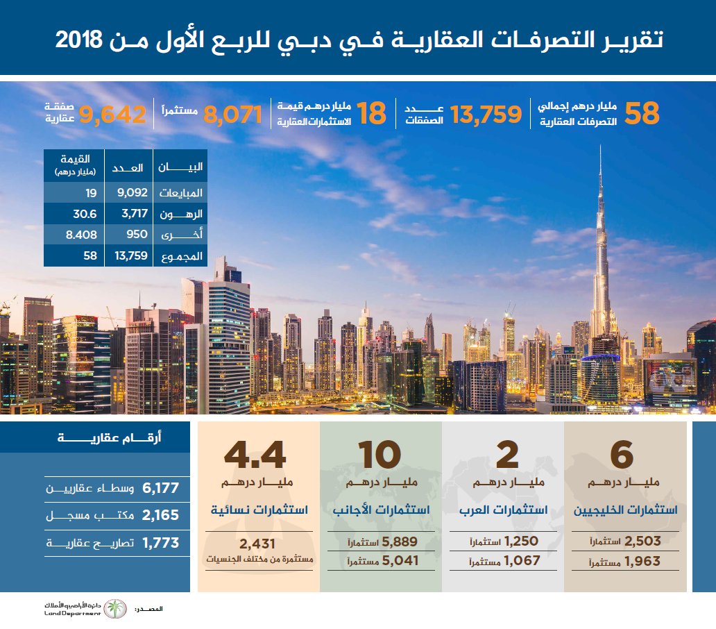 58 مليار درهم حصاد صفقات عقارية في دبي خلال الربع الأول