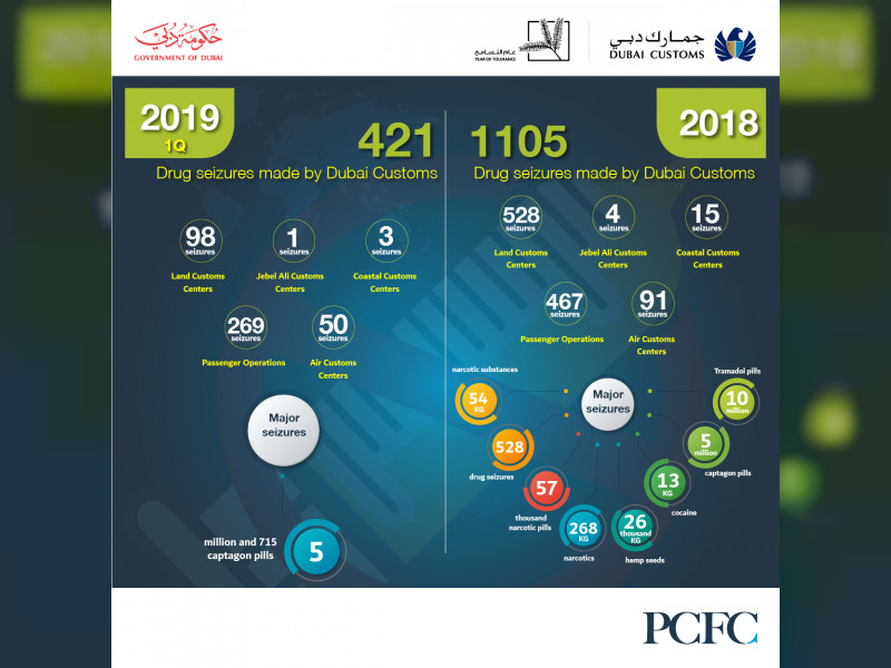 جمارك دبي تنجز 421 ضبطية مخدرات خلال الربع الأول من  2019