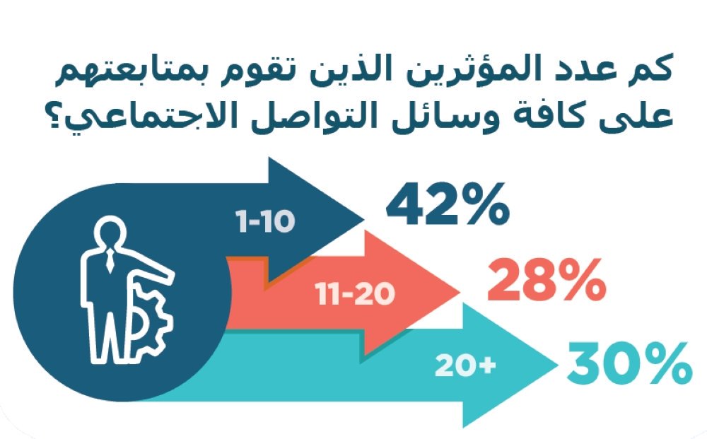 79 % من المستهلكين بالإمارات والسعودية ألغوا متابعة «مؤثرين» على مواقع التواصل