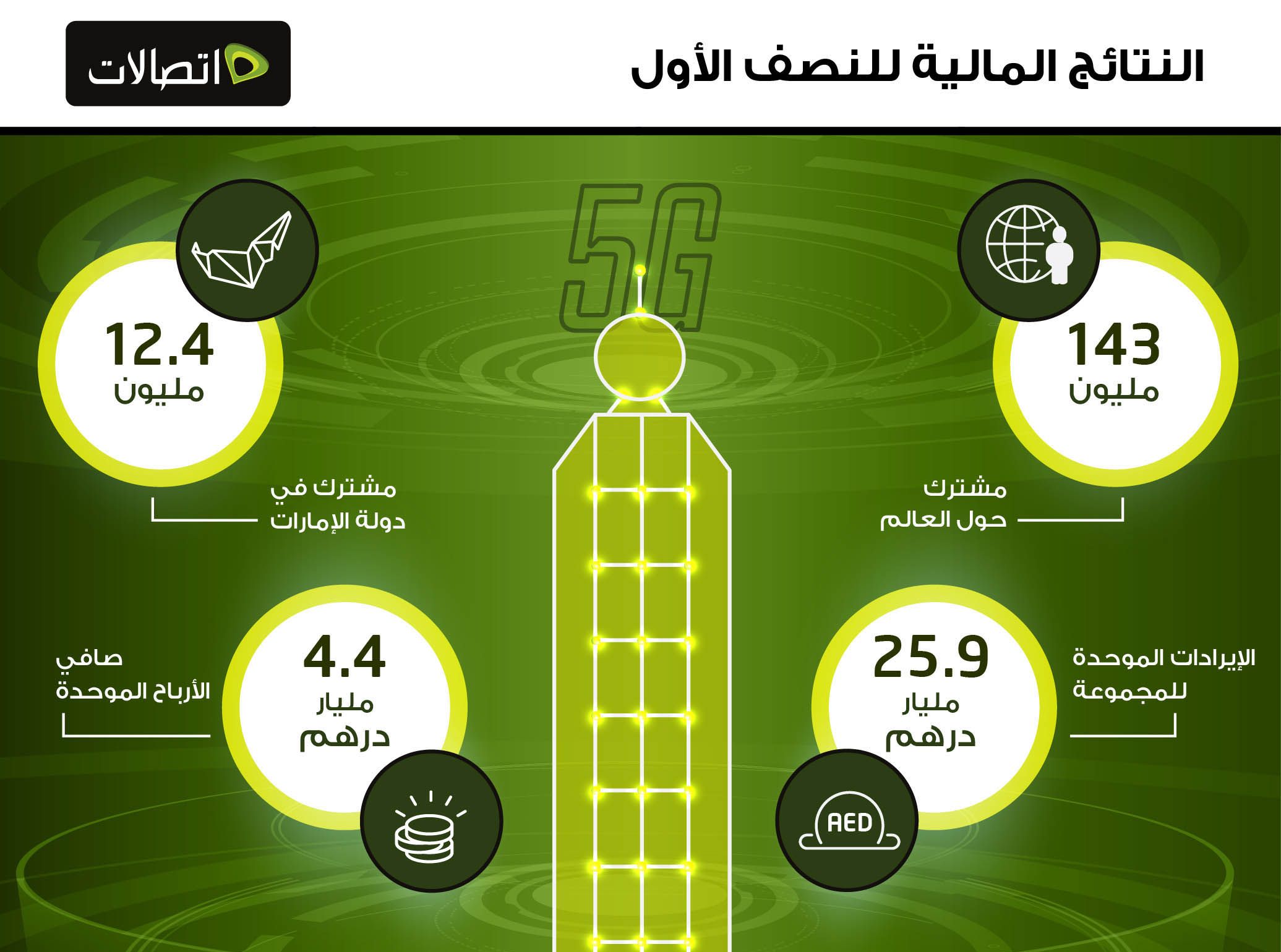 4.4 مليار درهم أرباحا لمجموعة اتصالات الإماراتية مع إطلاق تقنية الجيل الخامس