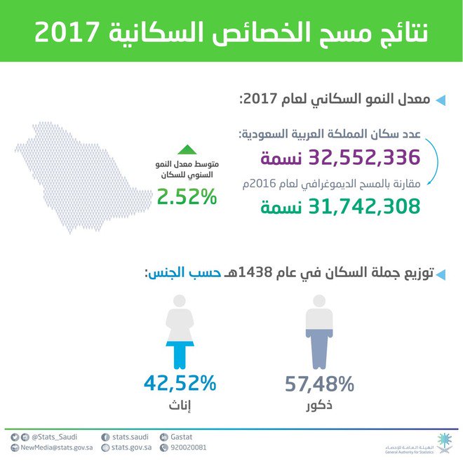 عدد سكان السعودية
