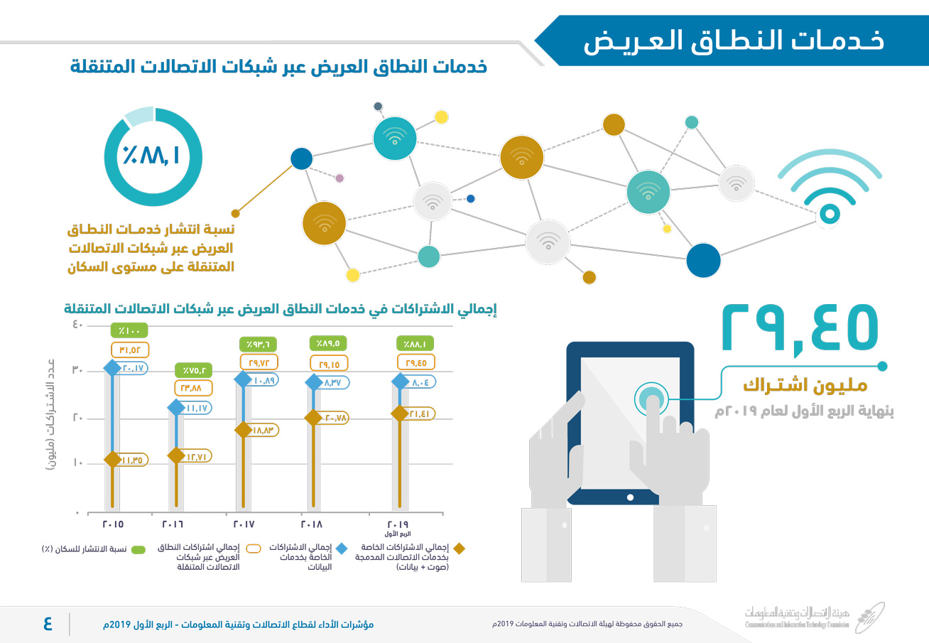 السعودية: 30 مليون اشتراك في خدمات النطاق العريض