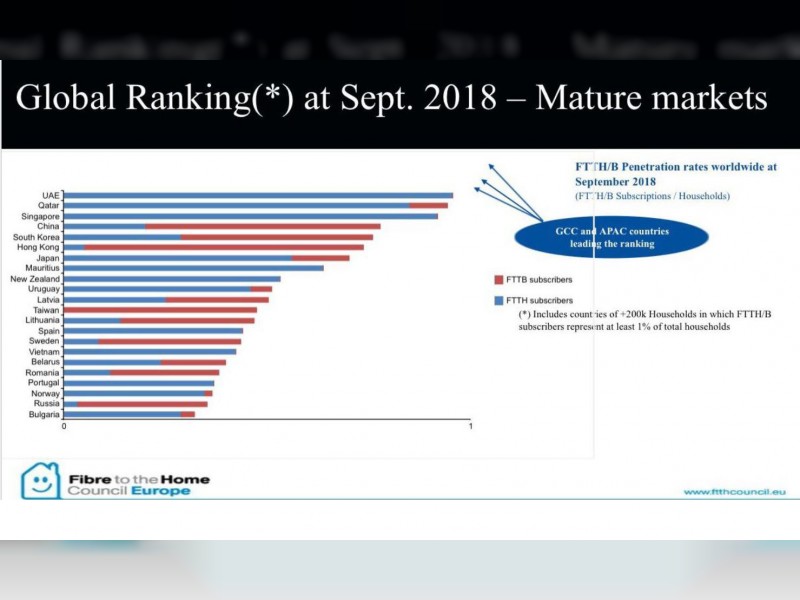 الإمارات الأولى عالمياً في نسبة نفاذ شبكة الألياف الضوئية