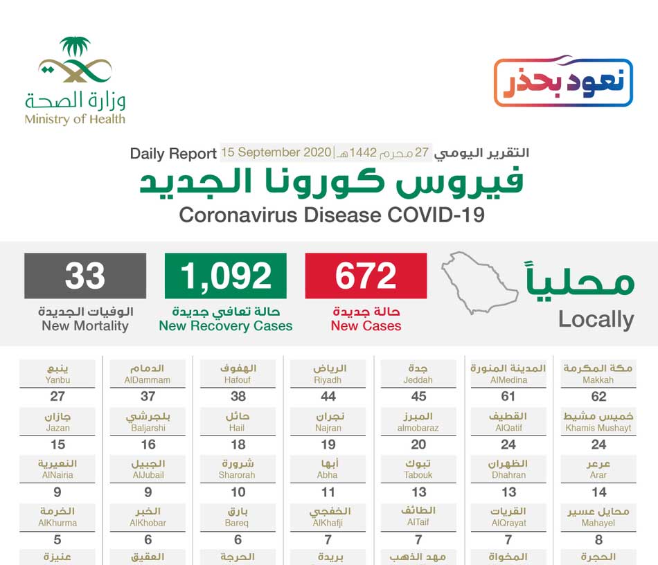 السعودية تسجل 672 حالة اصابة جديدة بفيروس كورونا وتنفي صحة مزاعم عن