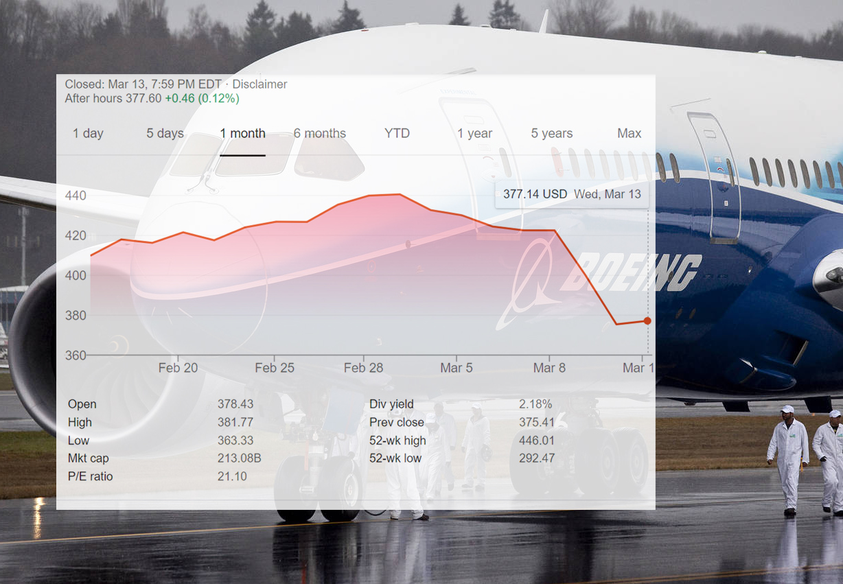 25 مليار دولار تتبخر من قيمة أسهم بوينغ بعد أوامر الرئيس الأمريكي بوقف حركة طائراتها