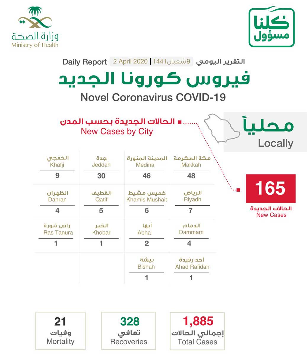 السعودية تسجل 165 حالة إصابة جديدة بفيروس كورونا الجديد أريبيان بزنس