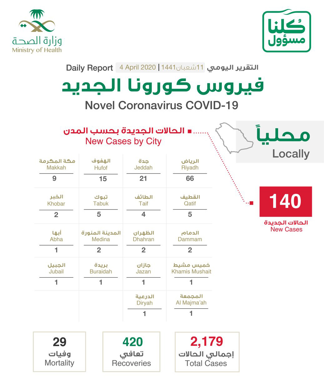 السعودية تسجل 140 إصابة جديدة بفايروس كورونا المستجد أريبيان بزنس 9463