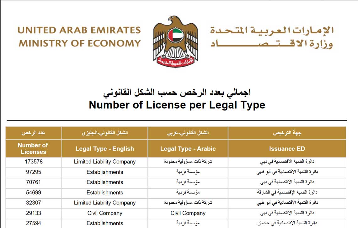 الإمارات إصدار 166 ألف رخصة اقتصادية في 8 أشهر أريبيان بزنس