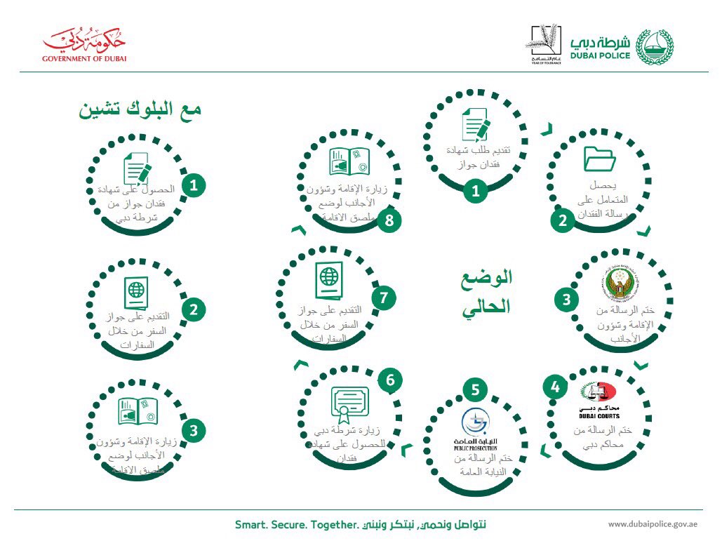 شرطة دبي تختزل خطوات الحصول على شهادة «فقدان جواز السفر»