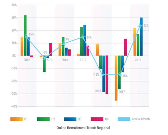 دول الخليج تسجل 30% زيادة بنسب التوظيف عبر الإنترنت خلال الربع الثالث من 2018