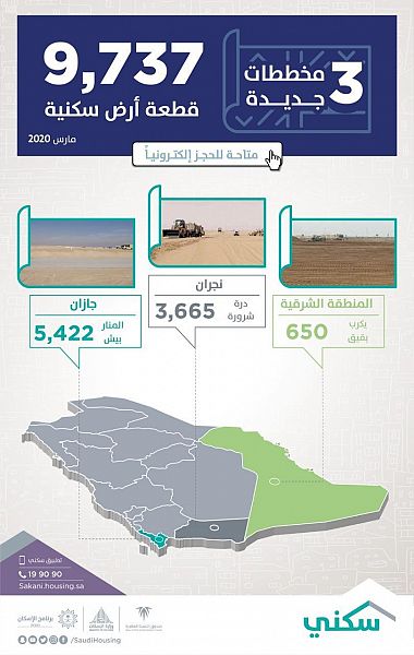برنامج "سكني" يضيف نحو 10 آلاف أرض سكنية لاختيارها إلكترونيا