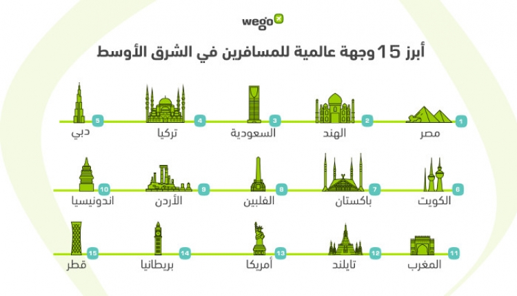 وجهات السفر الأبرز لمسافري الشرق الأوسط خلال الربع الأول 2019