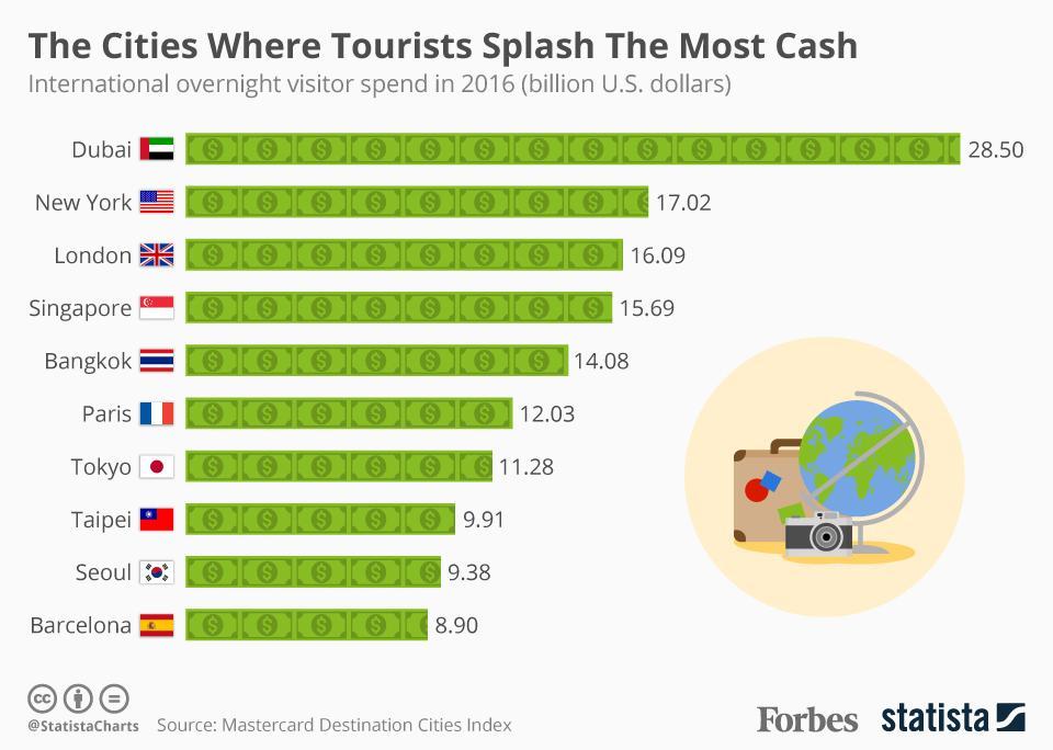 بـ 28 مليار دولار دبي تتصدر عالميا بأكثر وجهة لإنفاق السياح حول العالم