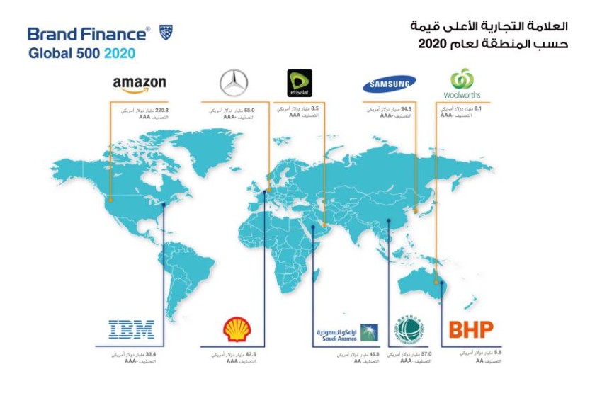 «الإمارات للاتصالات» أقوى علامة تجارية خدمية في الشرق الأوسط وأفريقيا