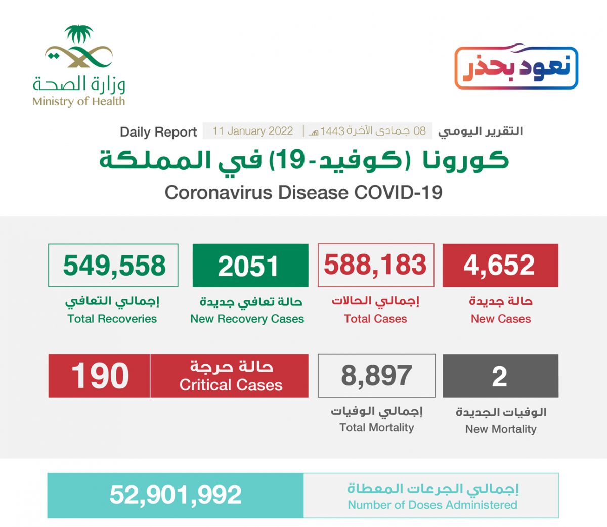 عدد اصابات كورونا اليوم في السعوديه