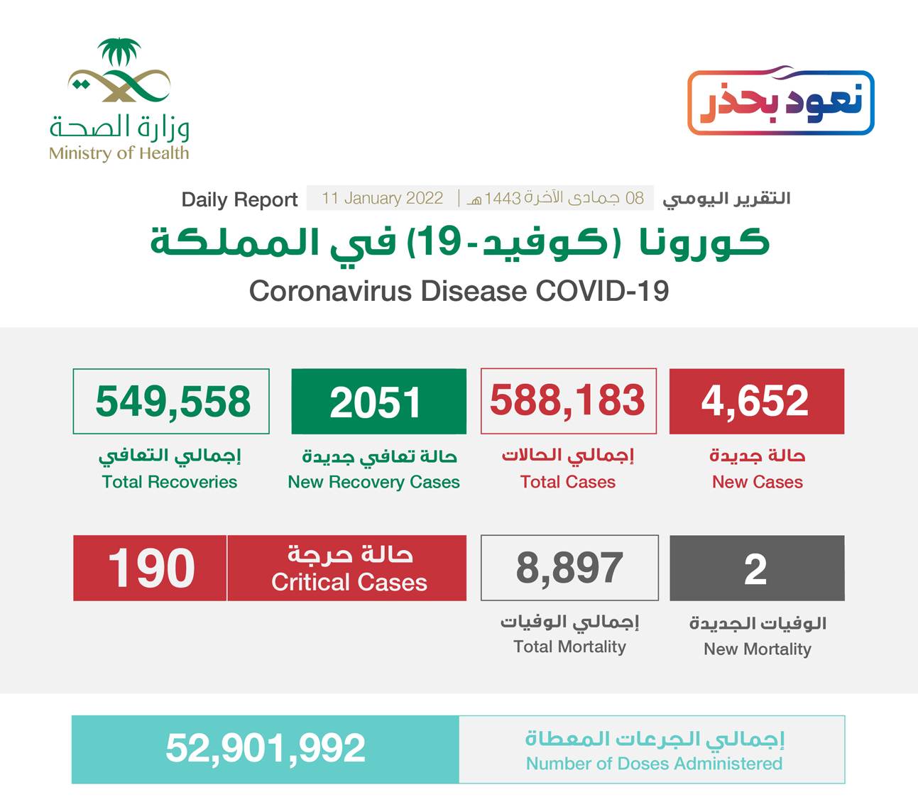 السعودية تسجل 4652 حالة إصابة بكورونا أريبيان بزنس 