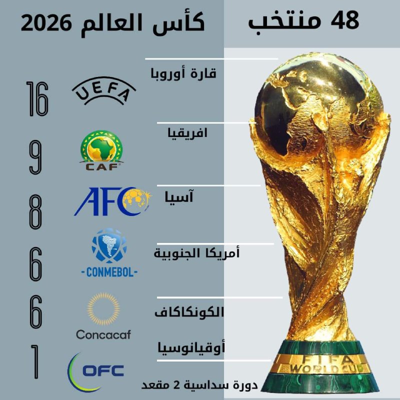 كأس العالم 2026: تعرف على عدد مقاعد إفريقيا وأسيا في المونديال القادم - أريبيان بزنس