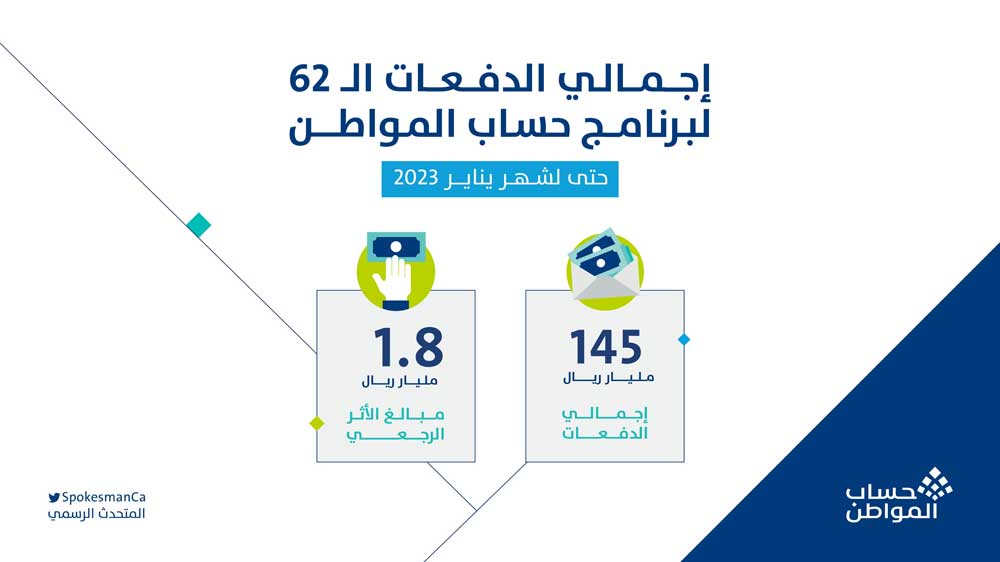 جدول يوضح إجمالي الدفعات التي تم تسليمها لبرنامج حساب المواطن والذي بلغ 145 مليار ريال حتى شهر يناير 23