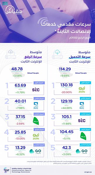 كم تصل سرعة الإنترنت في السعودية وأي شركة الأسرع؟
