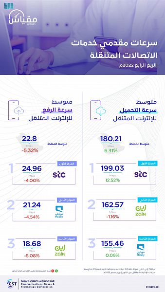 كم تصل سرعة الإنترنت في السعودية وأي شركة الأسرع؟