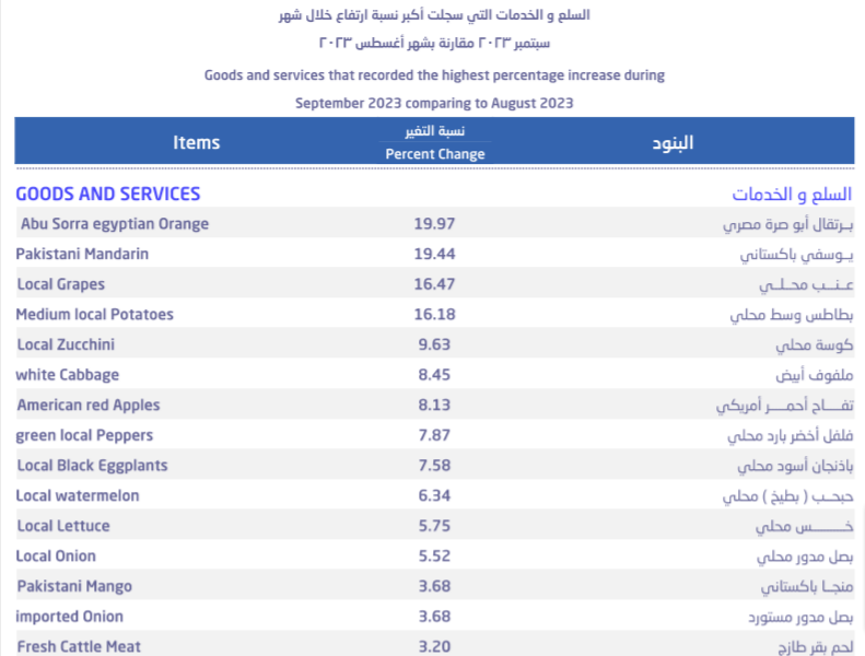 ارتفاع أسعار السلع