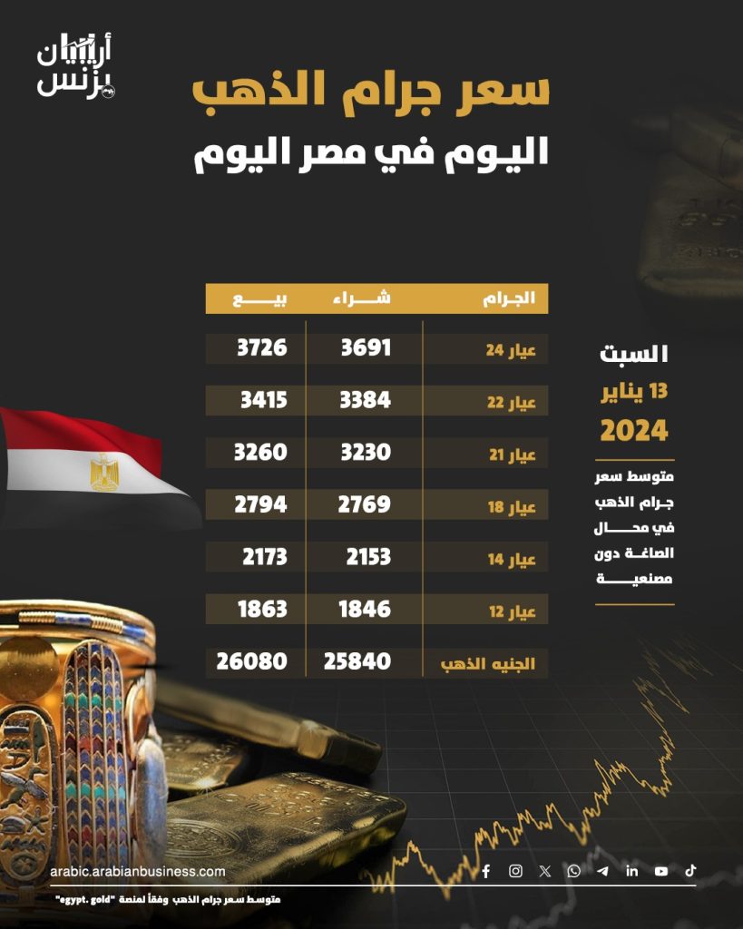 سعر جرام الذهب اليوم في مصر السبت 13-1-2024.. عيار 21 يرتفع