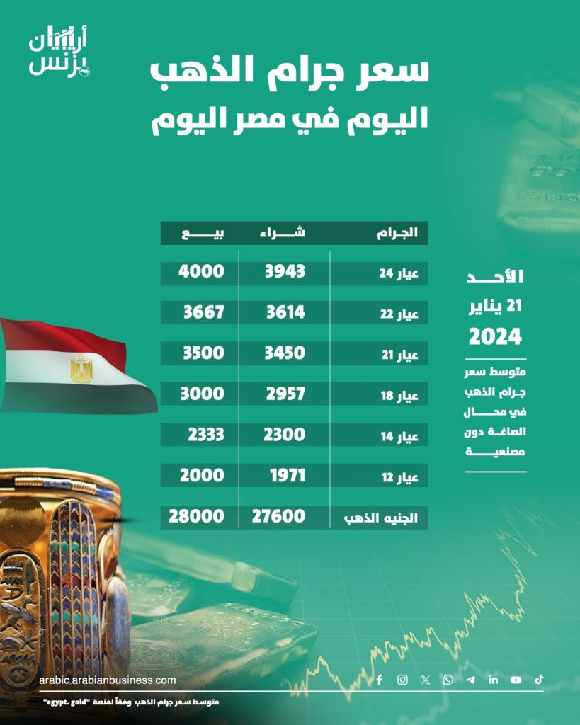 سعر الذهب اليوم في مصر الأحد 21-1-2024.. الدولار يربك السوق وتباين عيار 21