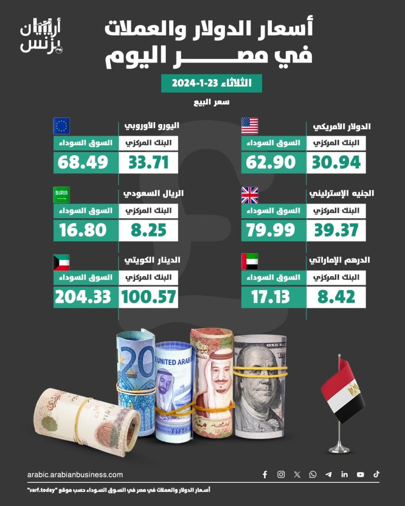 سعر الدولار في مصر اليوم الثلاثاء 23 1 2024 السوق السوداء ترتفع 90