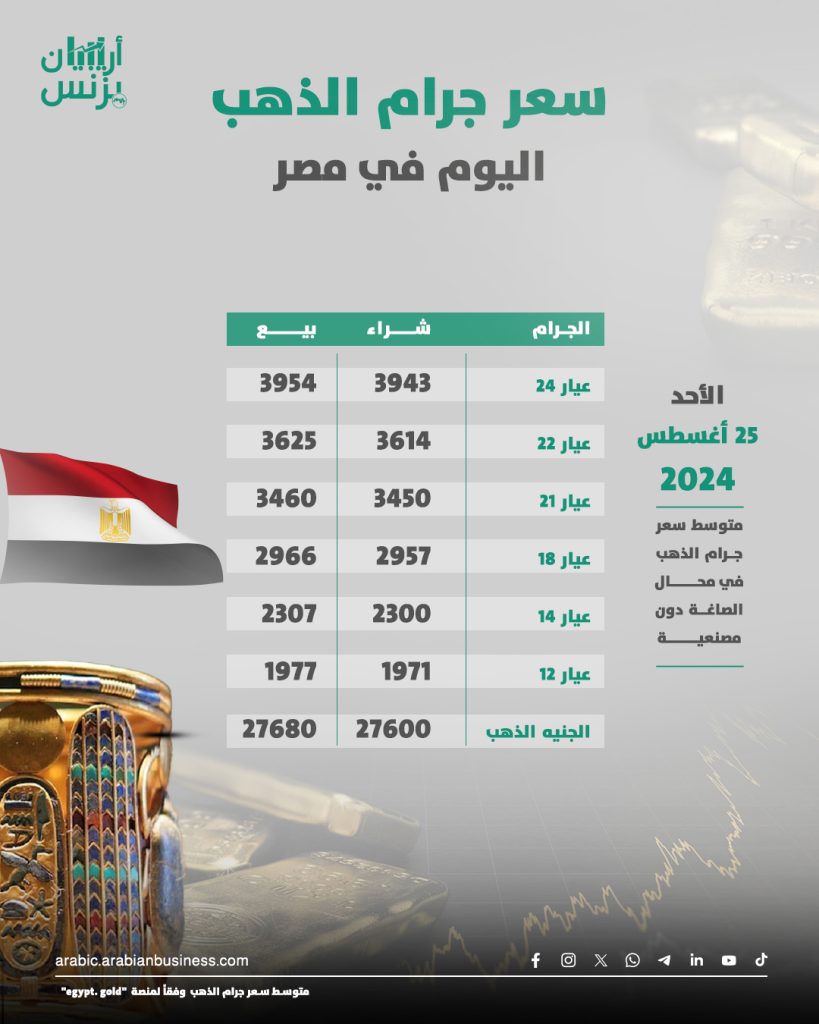 سعر الذهب اليوم في مصر الأحد 25-8-2024.. عيار 21 الآن