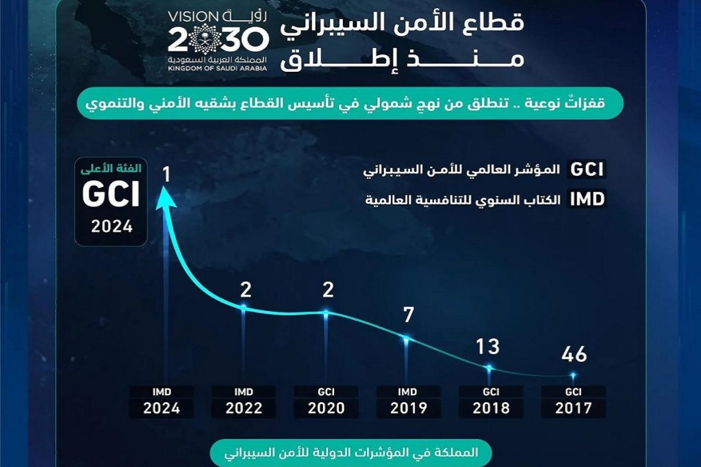 السعودية نموذجا رائدا في الفئة الأعلى لمؤشر الأمم المتحدة للأمن السيبراني لعام 2024