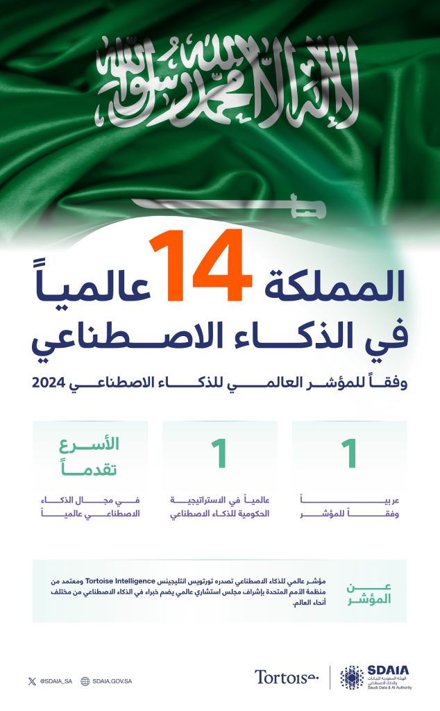 المؤشر العالمي للذكاء الاصطناعي.. السعودية الـ14 عالميا والأول عربيا
