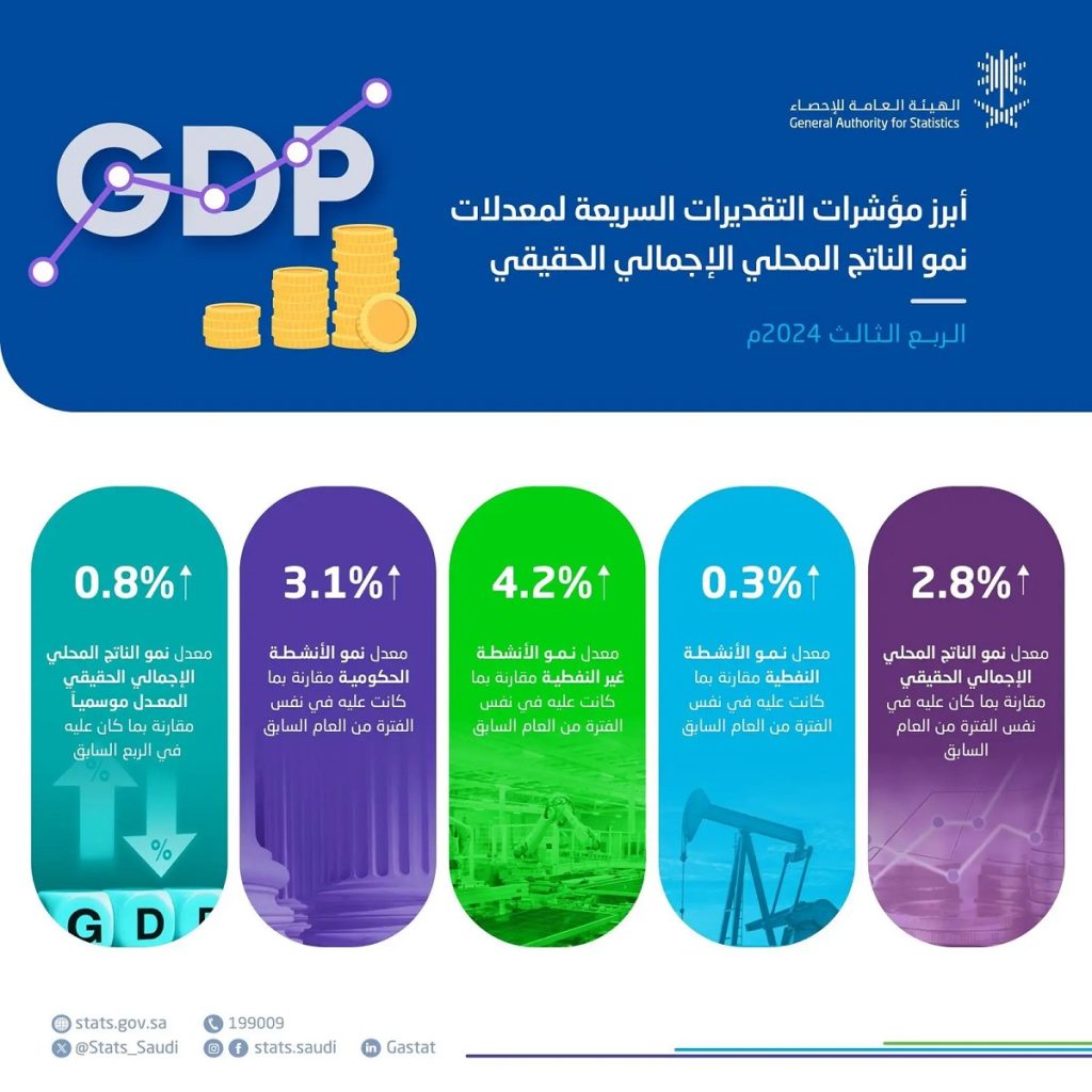 الاقتصاد السعودي يسجل نموًا بنسبة 2.8% في الربع الثالث من 2024