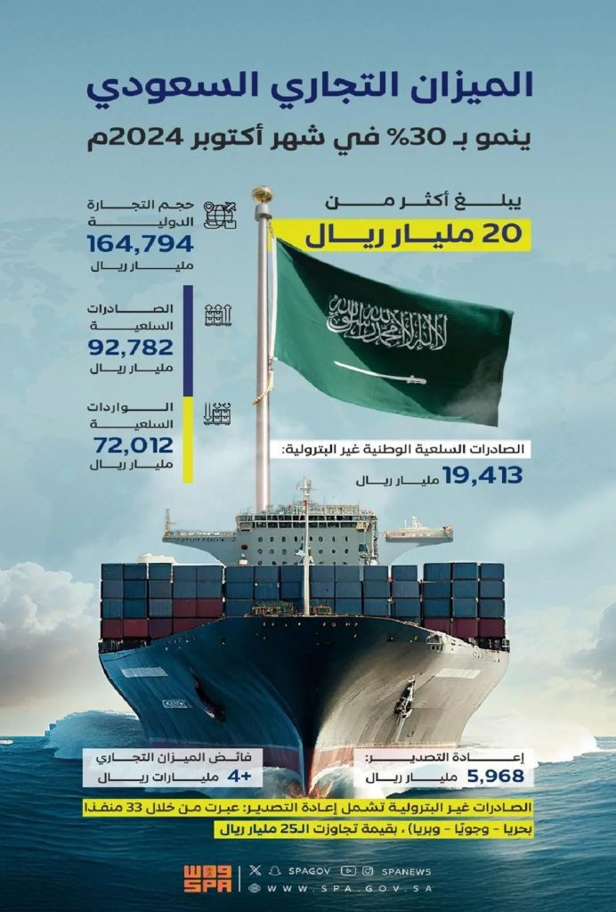 30 % نموا بفائض الميزان التجاري للمملكة في أكتوبر 2024