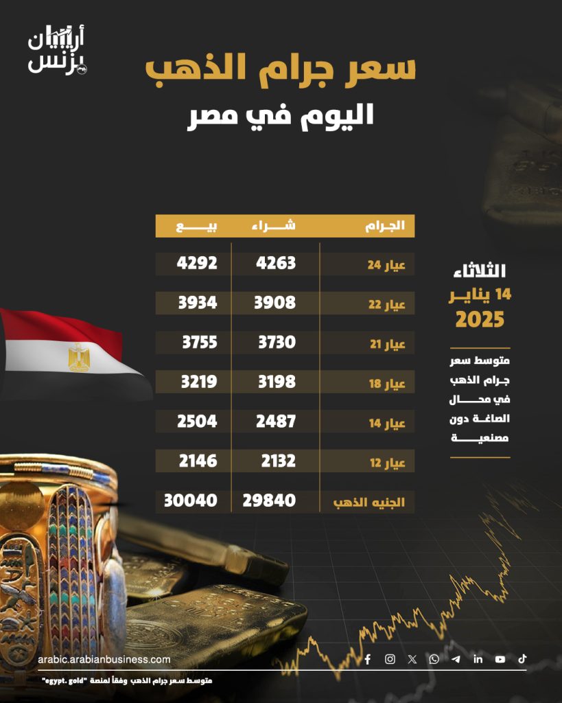 سعر الذهب اليوم في مصر الثلاثاء 14-1-2025.. عيار 21 ينخفض