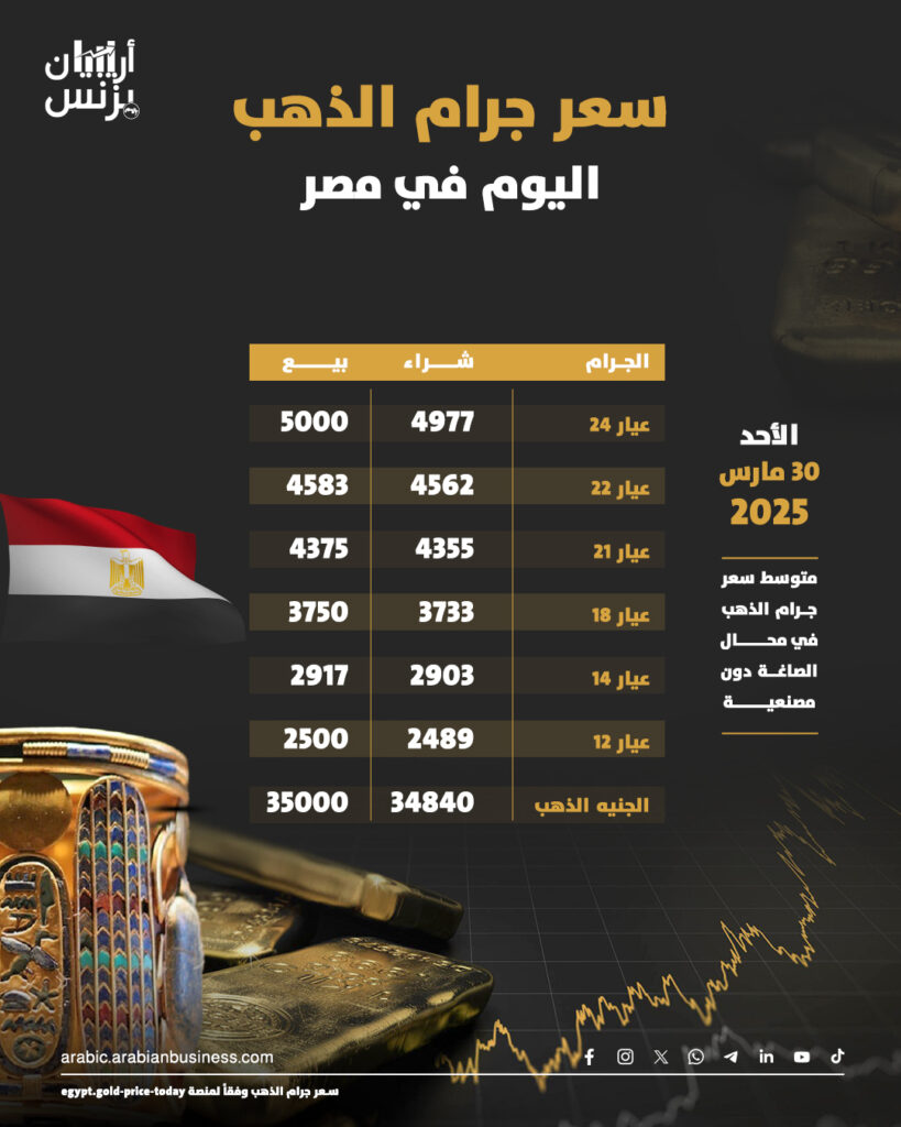 سعر الذهب اليوم في مصر الأحد 30-3-2025.. عيار 21 يواصل الارتفاع