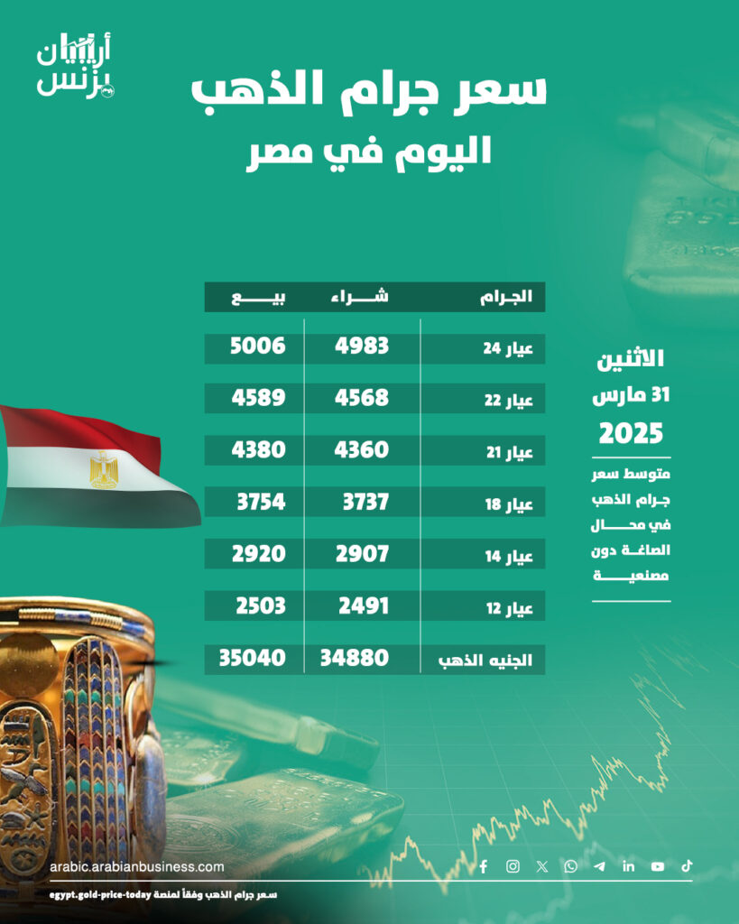 سعر الذهب اليوم في مصر الاثنين 31-3-2025.. سعر قياسي لعيار 21