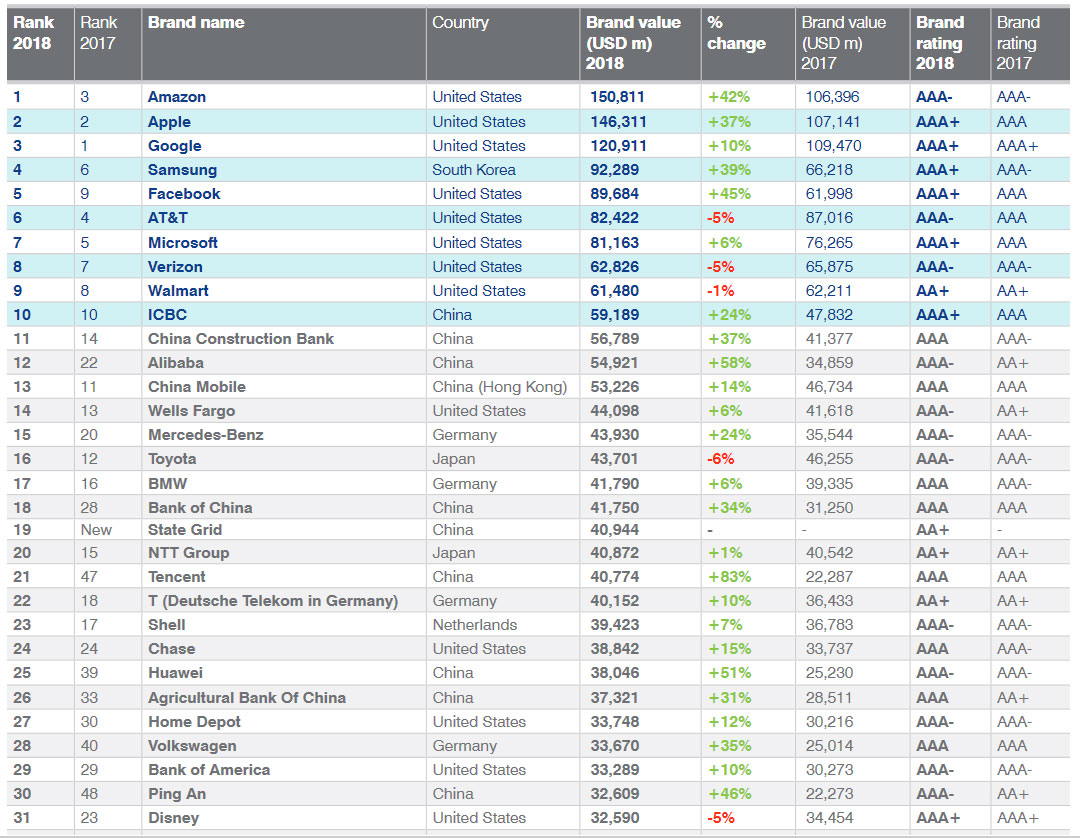 Рейтинг китайских марок. Китай компании топ 10. Список китайских компаний. Список топ компаний Китая. Самые дорогие китайские компании.