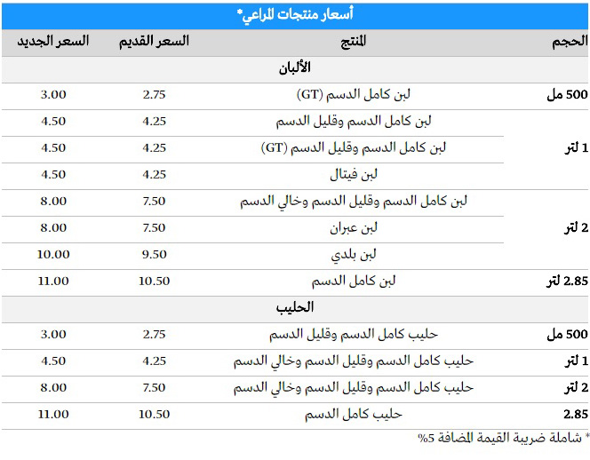 شركة المراعي السعودية ترفع أسعار منتجاتها أريبيان بزنس