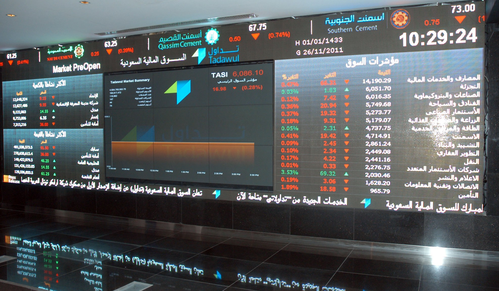 انخفاض سوق الأسهم السعودي اليوم  - أريبيان بزنس