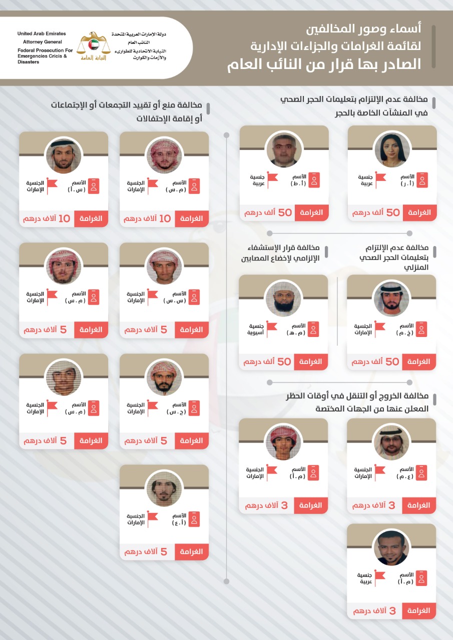 الإمارات ضبط عدد من مخالفي التدابير الاحترازية ونشر صورهم أريبيان بزنس