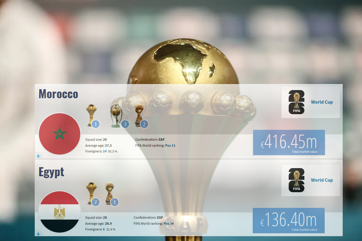 أين موقع منتخب مصر مع تصدر منتخب المغرب في المرتبة الأولى بـ416 مليار يورو؟